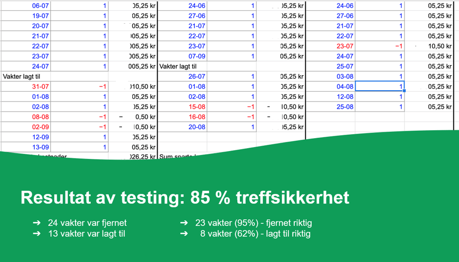 SynPlan ga 85 % treffsikkerhet i å hjelpe Trondheims planleggere med å planlegge mer effektivt